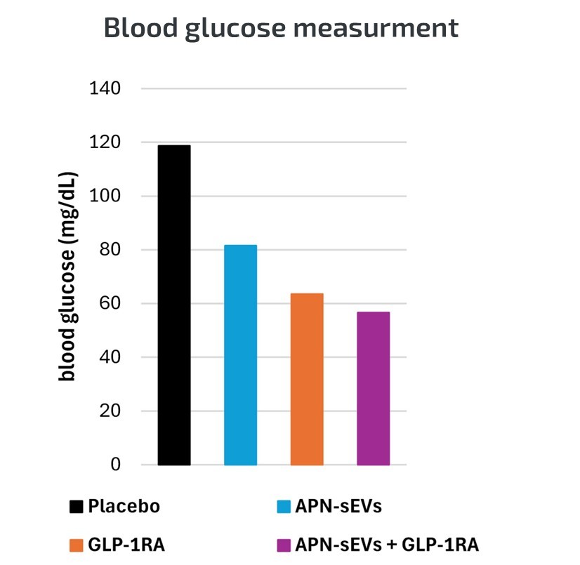 Blood glucose